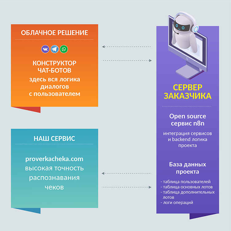 Структура решения